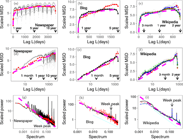 Figure 3 for Empirical observations of ultraslow diffusion driven by the fractional dynamics in languages: Dynamical statistical properties of word counts of already popular words