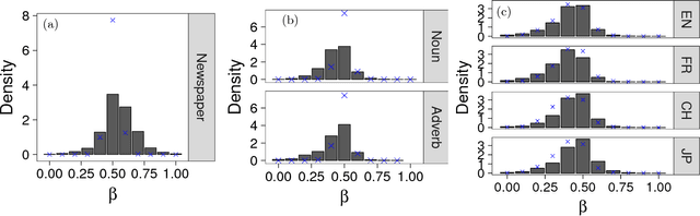 Figure 4 for Empirical observations of ultraslow diffusion driven by the fractional dynamics in languages: Dynamical statistical properties of word counts of already popular words