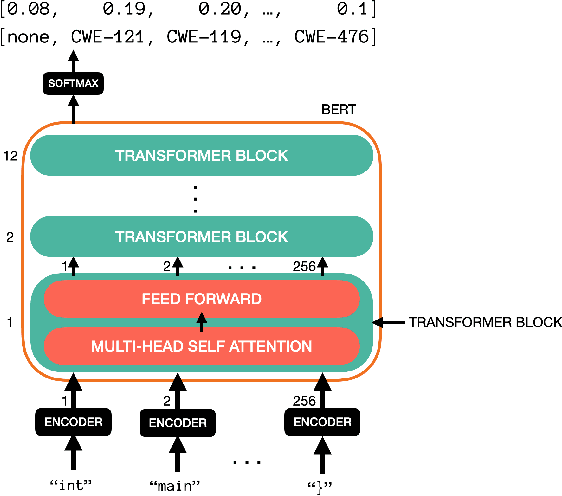 Figure 2 for Security Vulnerability Detection Using Deep Learning Natural Language Processing