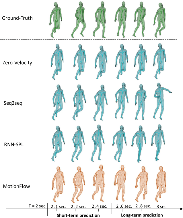 Figure 1 for Flow-based Autoregressive Structured Prediction of Human Motion