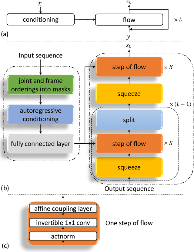 Figure 3 for Flow-based Autoregressive Structured Prediction of Human Motion