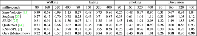 Figure 2 for Flow-based Autoregressive Structured Prediction of Human Motion