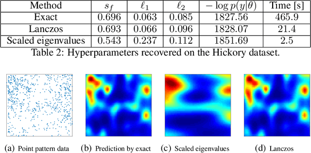Figure 3 for Scalable Log Determinants for Gaussian Process Kernel Learning
