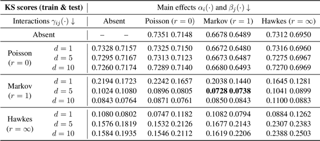 Figure 4 for Mutually exciting point process graphs for modelling dynamic networks