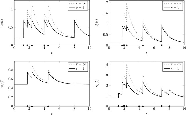 Figure 1 for Mutually exciting point process graphs for modelling dynamic networks