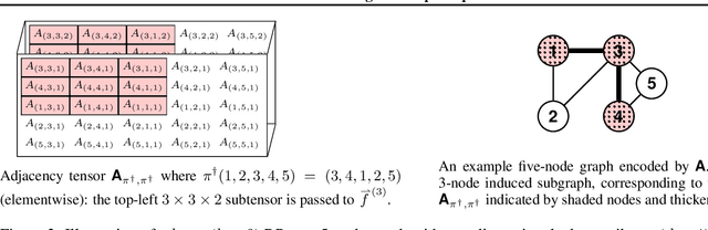 Figure 2 for Relational Pooling for Graph Representations