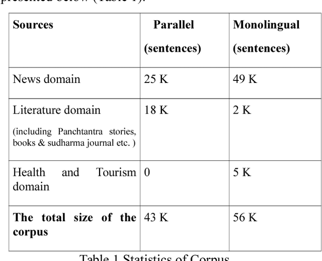 Figure 1 for Demo of Sanskrit-Hindi SMT System