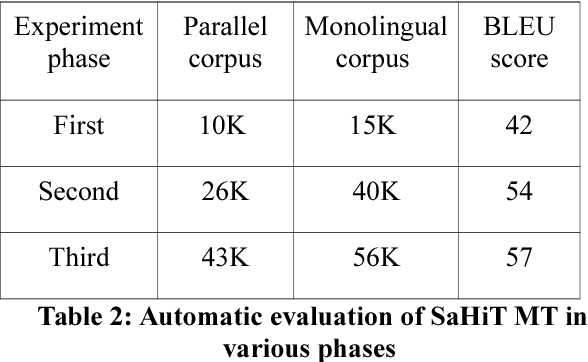 Figure 2 for Demo of Sanskrit-Hindi SMT System