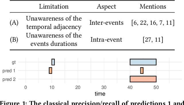 Figure 1 for Local Evaluation of Time Series Anomaly Detection Algorithms