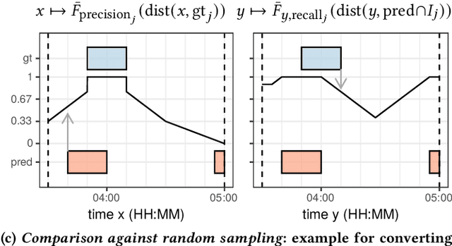 Figure 3 for Local Evaluation of Time Series Anomaly Detection Algorithms