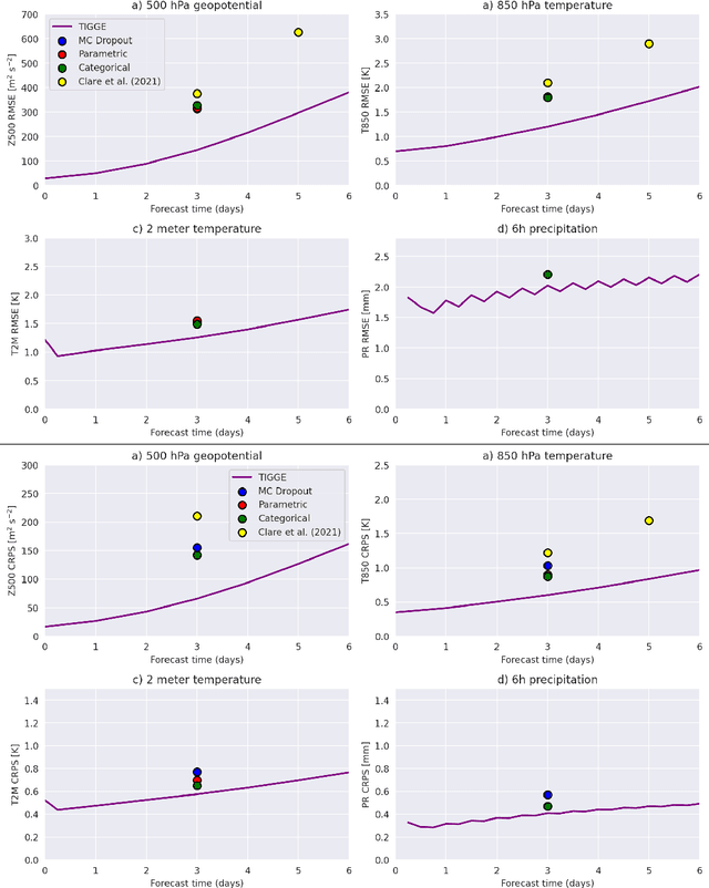 Figure 2 for WeatherBench Probability: A benchmark dataset for probabilistic medium-range weather forecasting along with deep learning baseline models