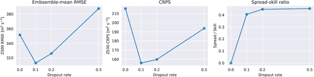 Figure 3 for WeatherBench Probability: A benchmark dataset for probabilistic medium-range weather forecasting along with deep learning baseline models