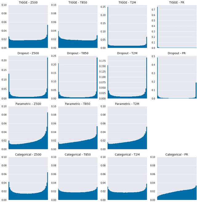 Figure 4 for WeatherBench Probability: A benchmark dataset for probabilistic medium-range weather forecasting along with deep learning baseline models