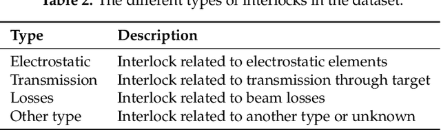 Figure 2 for A Novel Approach for Classification and Forecasting of Time Series in Particle Accelerators