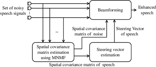 Figure 1 for Unsupervised Speech Enhancement Based on Multichannel NMF-Informed Beamforming for Noise-Robust Automatic Speech Recognition