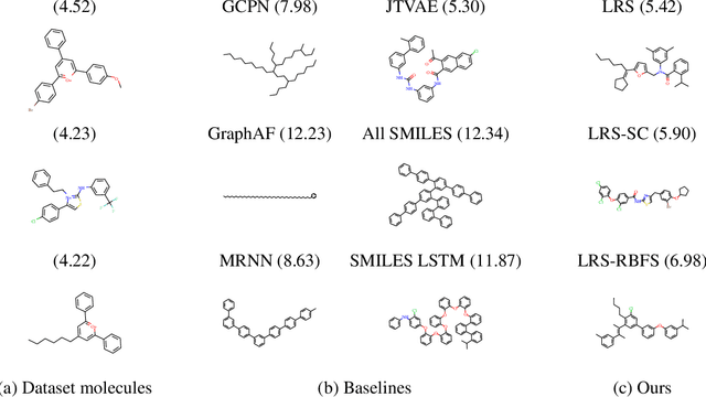 Figure 3 for Realistic molecule optimization on a learned graph manifold