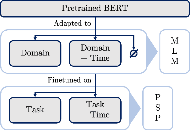 Figure 1 for Temporal Adaptation of BERT and Performance on Downstream Document Classification: Insights from Social Media