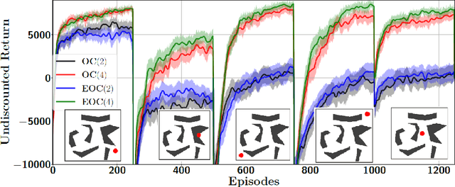 Figure 2 for The Eigenoption-Critic Framework