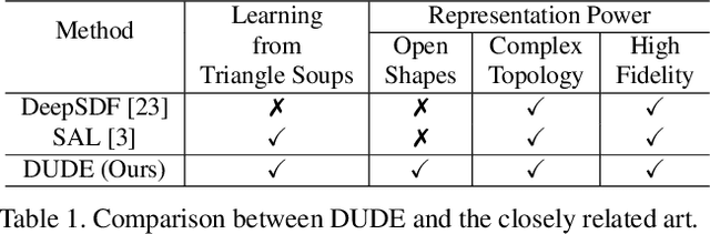 Figure 2 for DUDE: Deep Unsigned Distance Embeddings for Hi-Fidelity Representation of Complex 3D Surfaces