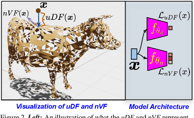 Figure 3 for DUDE: Deep Unsigned Distance Embeddings for Hi-Fidelity Representation of Complex 3D Surfaces