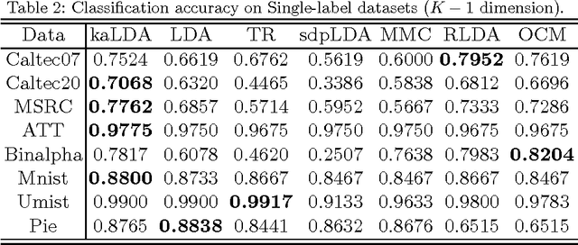 Figure 3 for Kernel Alignment Inspired Linear Discriminant Analysis