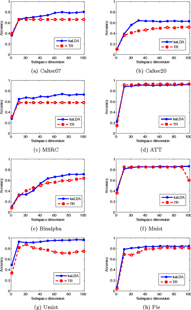 Figure 4 for Kernel Alignment Inspired Linear Discriminant Analysis