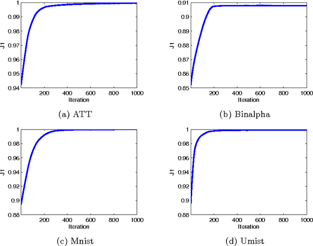 Figure 1 for Kernel Alignment Inspired Linear Discriminant Analysis
