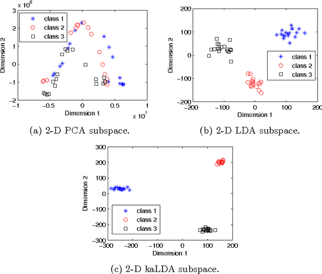 Figure 2 for Kernel Alignment Inspired Linear Discriminant Analysis