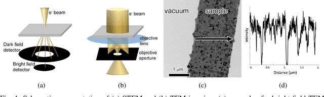 Figure 1 for Harvesting data revolution for transmission electron microscopy (TEM) using signal processing