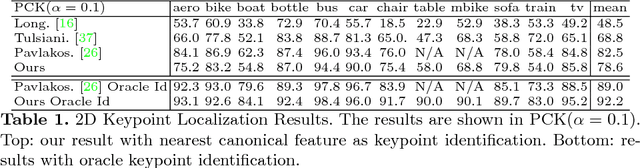 Figure 2 for StarMap for Category-Agnostic Keypoint and Viewpoint Estimation