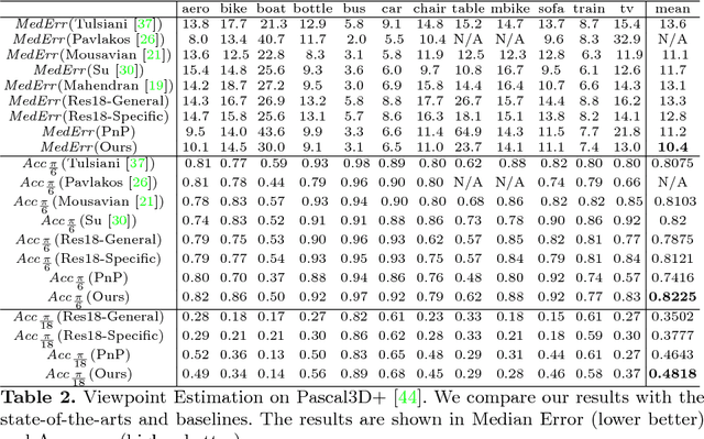 Figure 4 for StarMap for Category-Agnostic Keypoint and Viewpoint Estimation