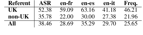 Figure 3 for Who Are We Talking About? Handling Person Names in Speech Translation