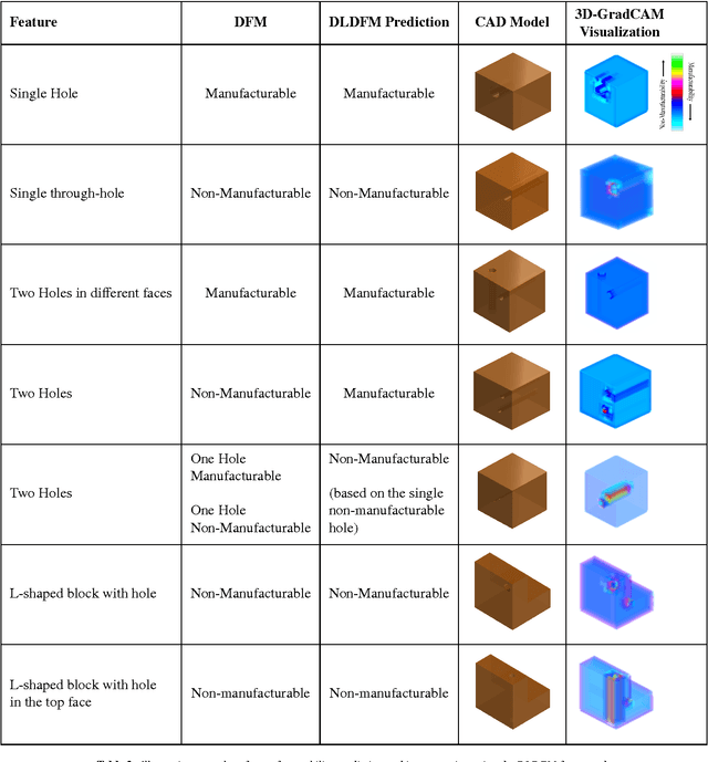 Figure 4 for A Machine-Learning Framework for Design for Manufacturability