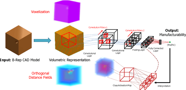Figure 1 for A Machine-Learning Framework for Design for Manufacturability
