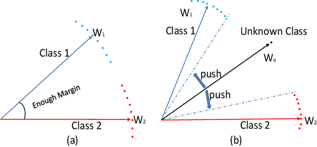 Figure 1 for Unknown Identity Rejection Loss: Utilizing Unlabeled Data for Face Recognition