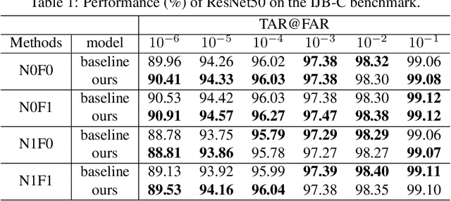 Figure 2 for Unknown Identity Rejection Loss: Utilizing Unlabeled Data for Face Recognition