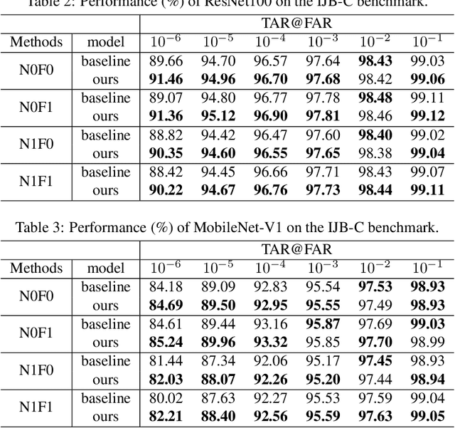 Figure 4 for Unknown Identity Rejection Loss: Utilizing Unlabeled Data for Face Recognition