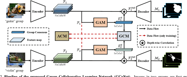 Figure 3 for Group Collaborative Learning for Co-Salient Object Detection