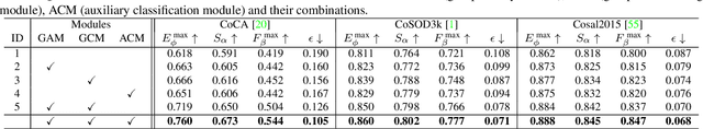 Figure 2 for Group Collaborative Learning for Co-Salient Object Detection