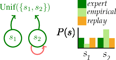 Figure 3 for Minimax Optimal Online Imitation Learning via Replay Estimation