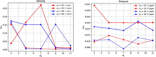 Figure 4 for An artificial neural network approach to bifurcating phenomena in computational fluid dynamics