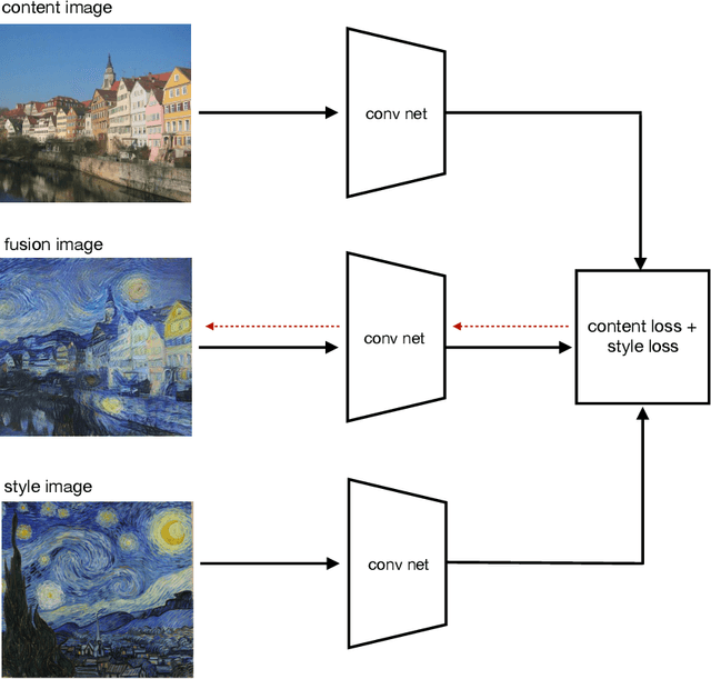 Figure 4 for Sensory Optimization: Neural Networks as a Model for Understanding and Creating Art