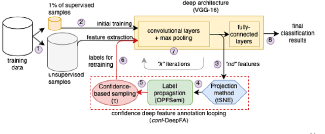 Figure 1 for Iterative Pseudo-Labeling with Deep Feature Annotation and Confidence-Based Sampling