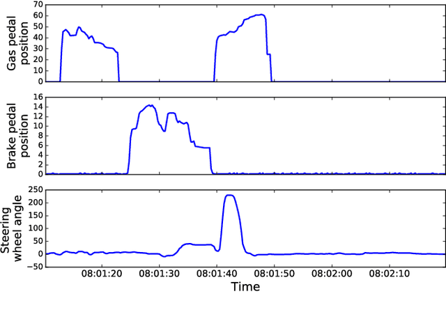 Figure 1 for Driving Behavior Analysis through CAN Bus Data in an Uncontrolled Environment