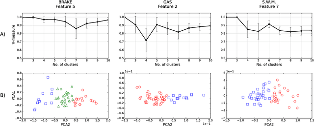 Figure 4 for Driving Behavior Analysis through CAN Bus Data in an Uncontrolled Environment