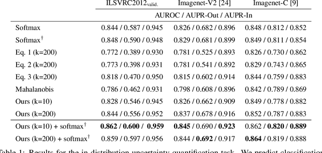 Figure 2 for Density estimation in representation space to predict model uncertainty