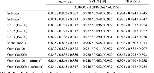 Figure 4 for Density estimation in representation space to predict model uncertainty