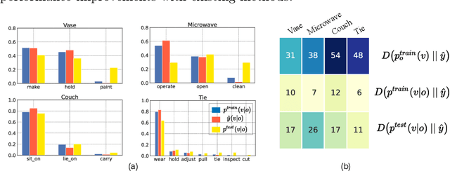 Figure 4 for Chairs Can be Stood on: Overcoming Object Bias in Human-Object Interaction Detection