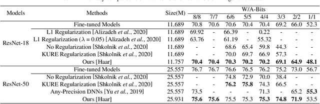 Figure 2 for One Model for All Quantization: A Quantized Network Supporting Hot-Swap Bit-Width Adjustment