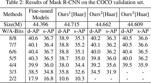 Figure 4 for One Model for All Quantization: A Quantized Network Supporting Hot-Swap Bit-Width Adjustment